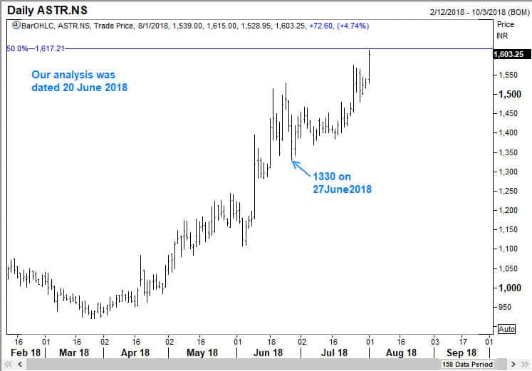 Astrazeneca dipped to our buy zone and rallied by over 16%