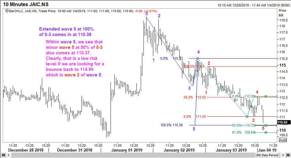 Extended Fifth Wave in Jai Corp Ltd