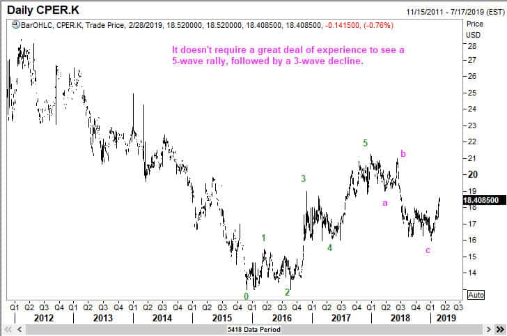 5 waves up in CPER