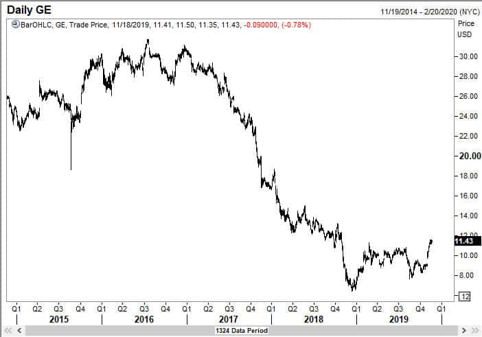 Daily chart of General Electric Company