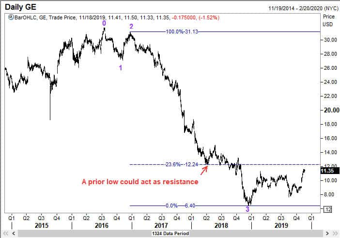 General Electric Chart with a Fibonacci grid