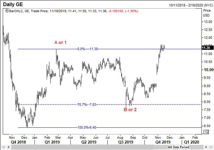 Wave B or wave 2 of General Electric came down to the 70.7% retracement level
