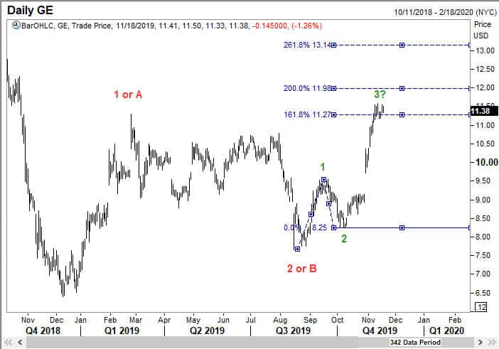 Look to buy a sub wave 4 dip to 38.2% of sub wave 3