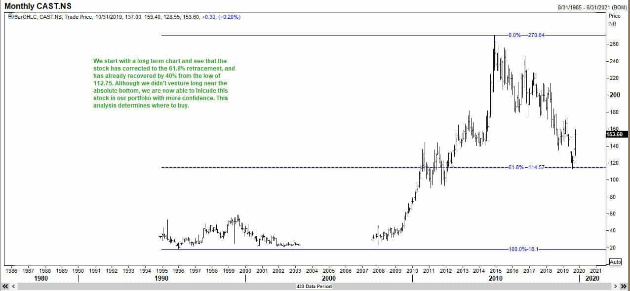 Long term chart