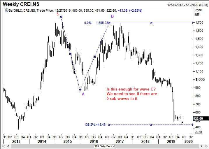 Wave C was 138.2% of Wave A