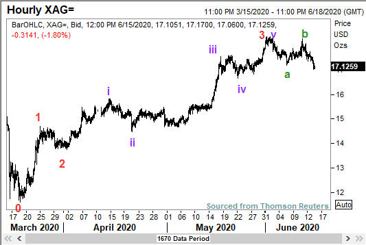 Our Elliott Wave count starts from a significant low