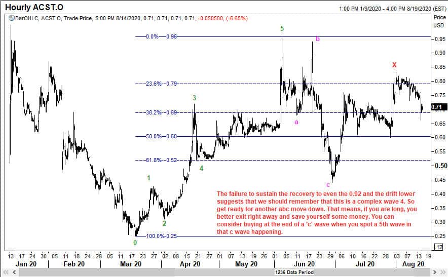 Elliott Waves anticipated another down move in Acasti