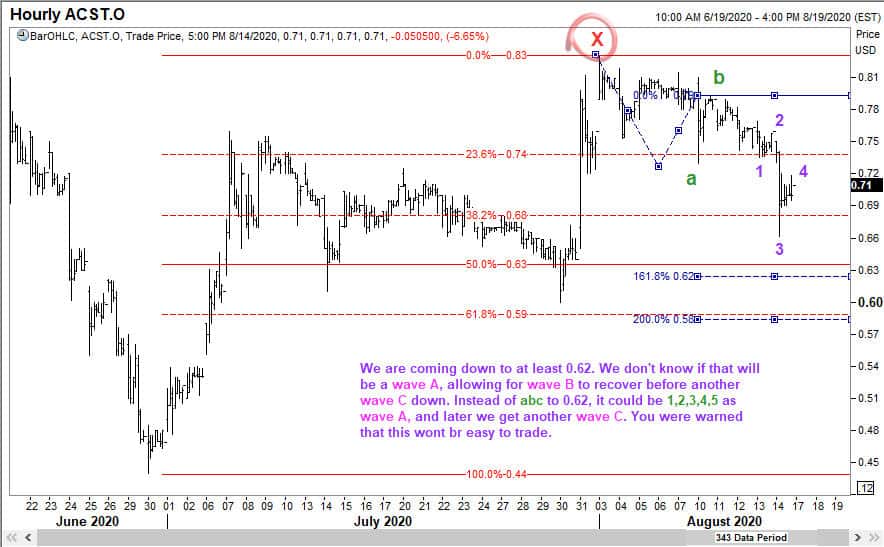 Wave C was expected to take Acasti Pharma lower