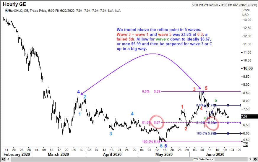 General Electric rally anticipated by Elliott Waves