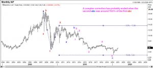 This is a monthly chart of Aberdeen Australia Equity Fund