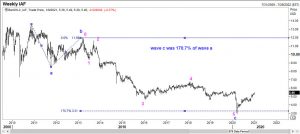 Weekly chart of Aberdeen Australia Equity Fund