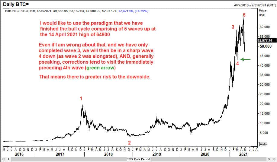 Elliott Waves suggested we could head down to prior wave 4