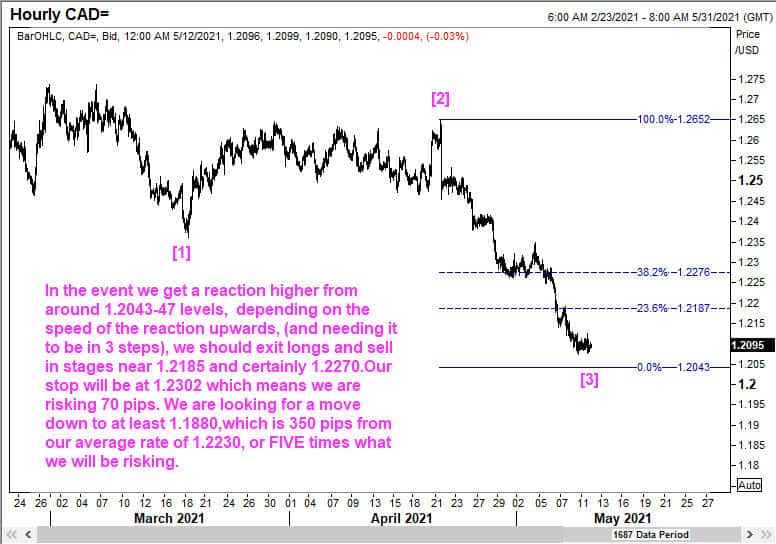 USDCAD expected to recover from 1.2043 but fail at 1.2185-1.2276