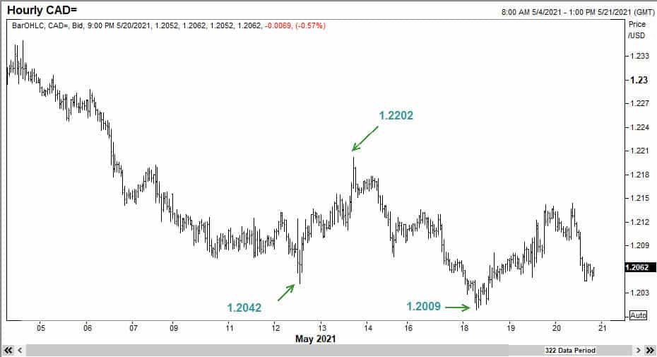 Power of Elliott Waves seen in USDCAD