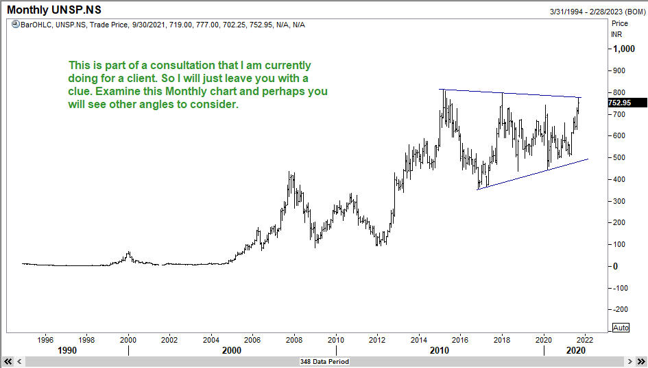 Monthly Chart of United Spirits