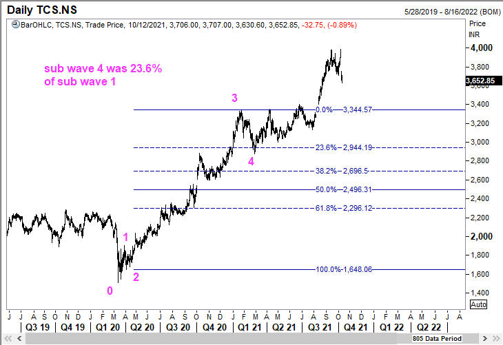 Sub Wave 4 of TCS