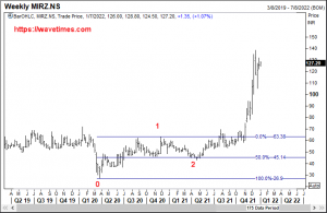 Elliott wave analysis of Mirza International - Wave 2 was deep