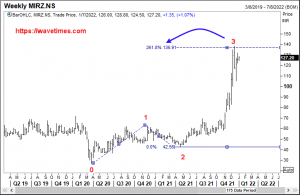 Elliott wave analysis of Mirza International - Wave 3 was extended