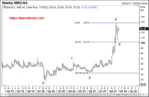 Elliott wave analysis of Mirza International - Wave 4 was shallow