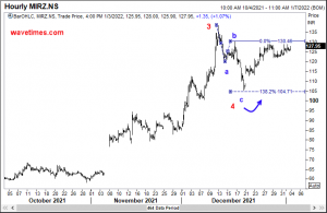 Elliott wave analysis of Mirza International - sub waves of wave 4