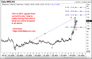 Elliott wave analysis of Mirza International - Potential for wave 5