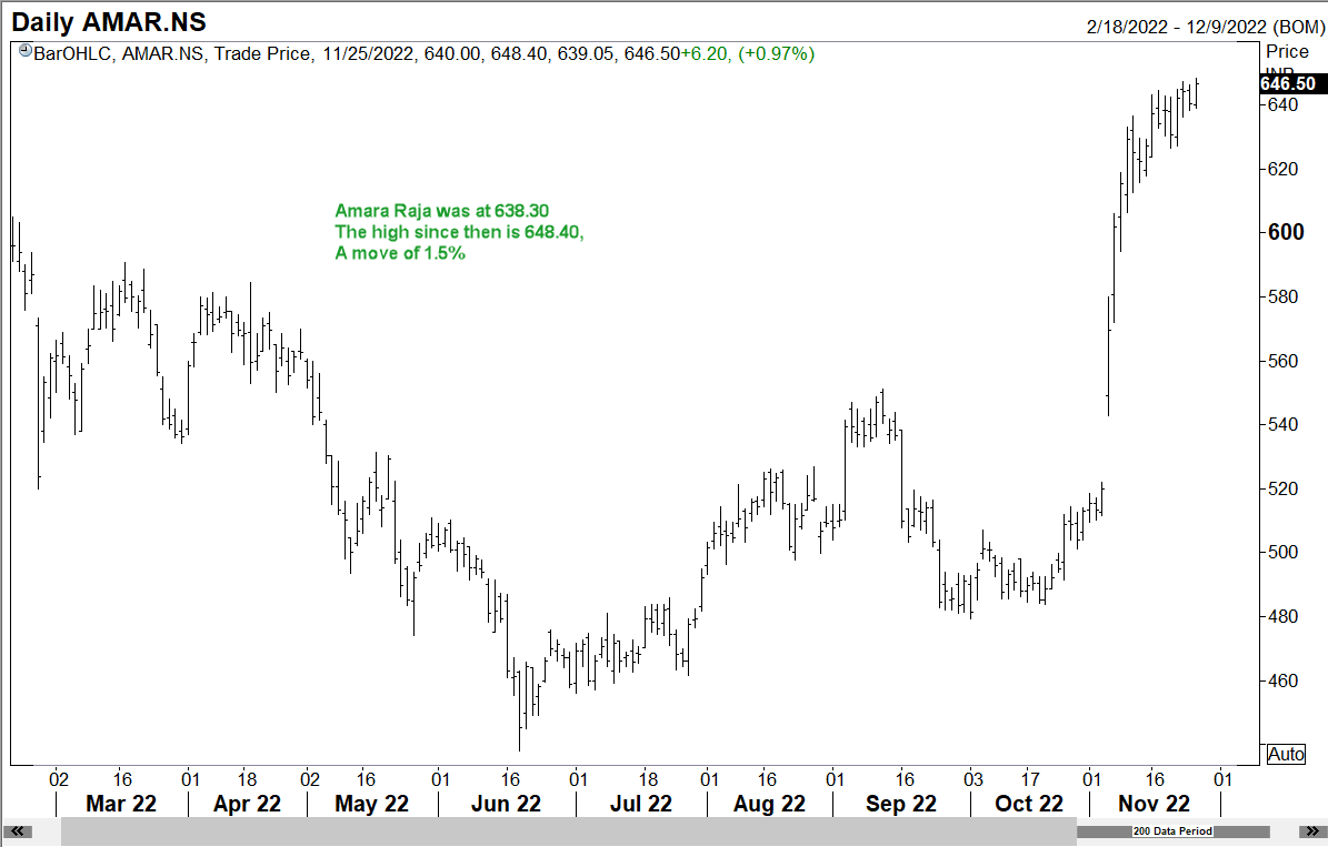 Amama Raja Batteries chart