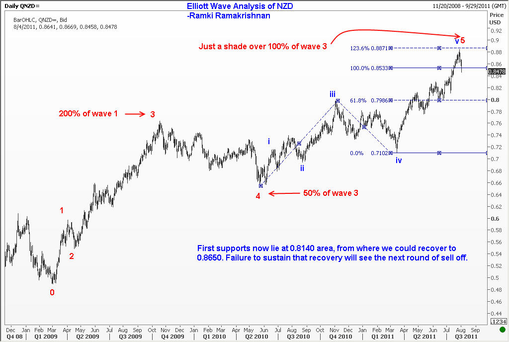 This chart of New Zealand dollar shows that Elliott Waves work