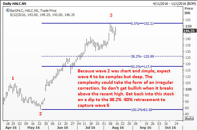 The 38.2% retracement in Hindalco is our estimated target for wave 4
