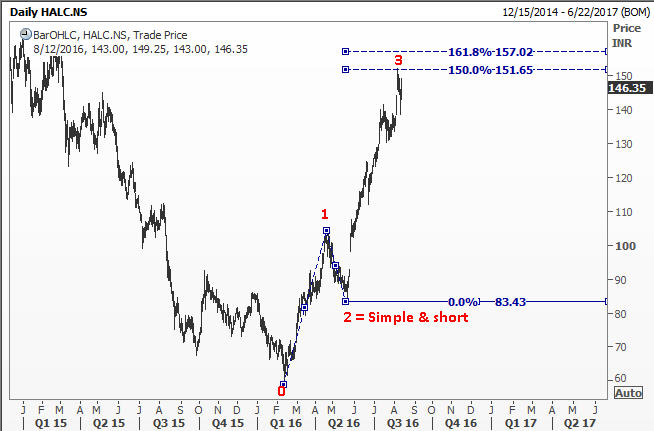 Hindalco has potentially reached one possible target for wave 3