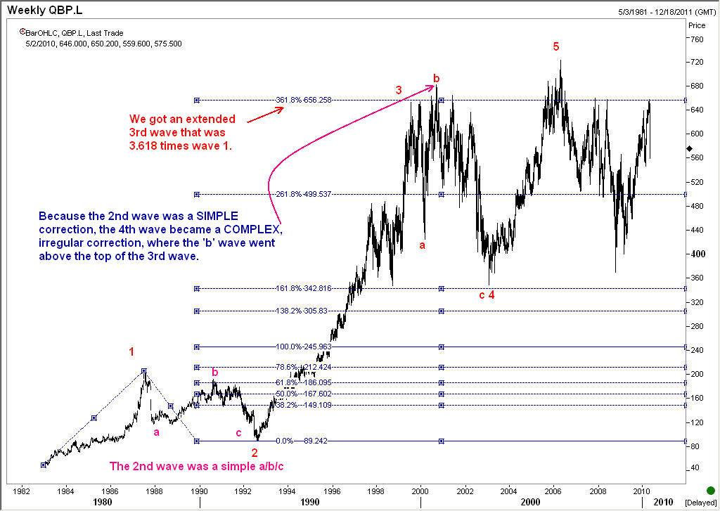 BP chart shows an irregular wave 4 that came after an extended wave 3