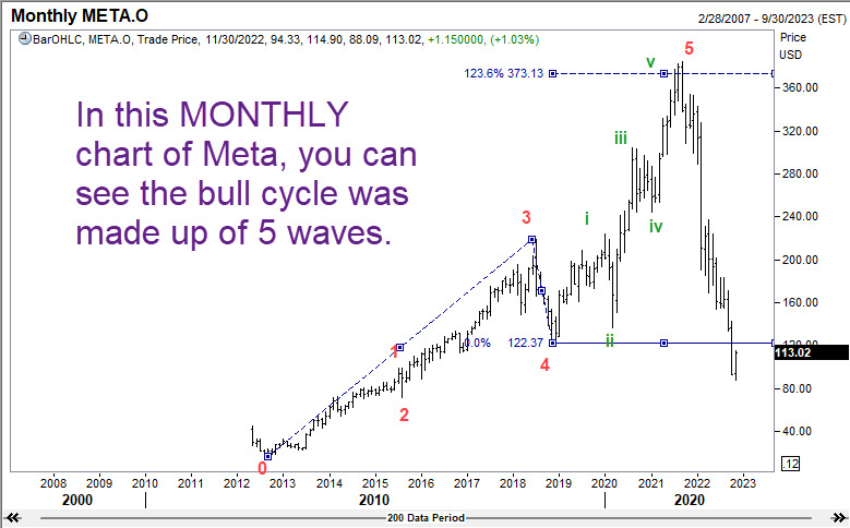 Monthly chart of Meta Inc showing 5 waves of an Elliott cycle.