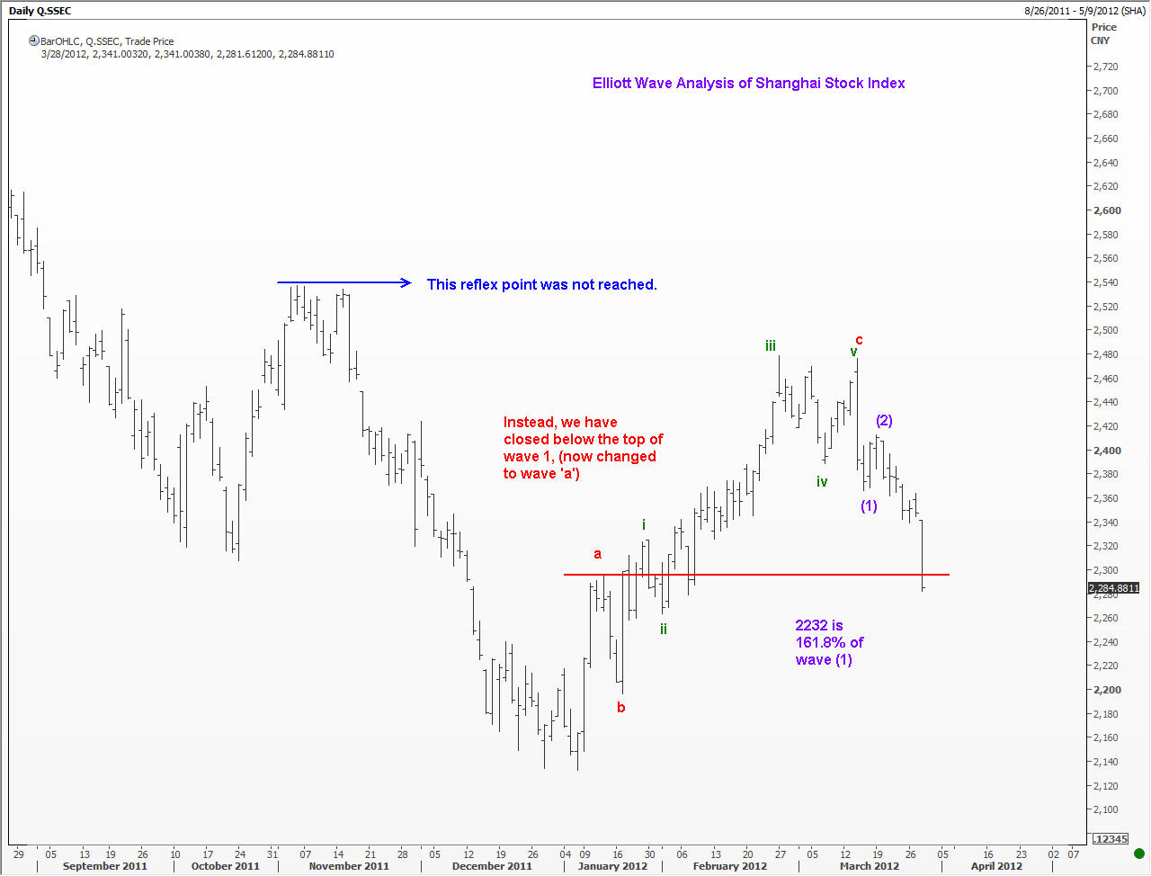 In this chart of Shanghai Stock Exchange Composite Index, the reflex point has not been reached by the next rally