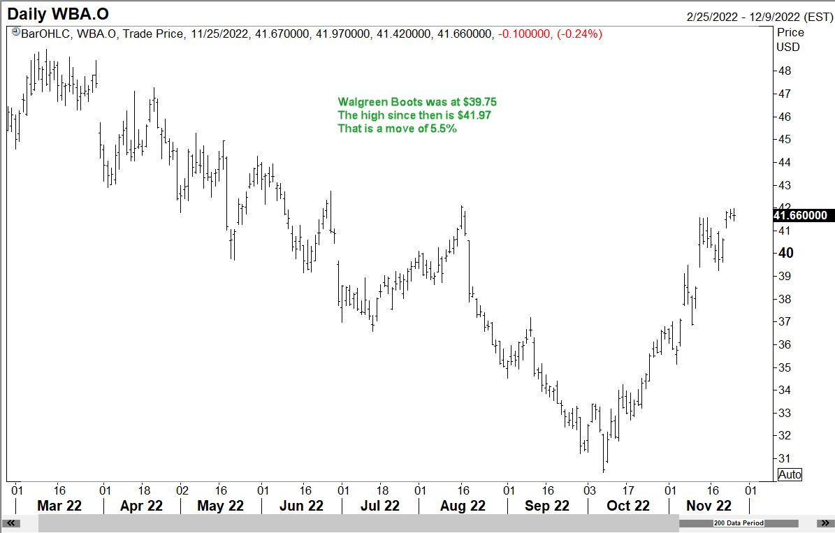 Walgreen Boots chart