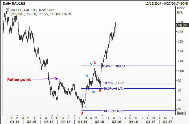 The chart of Hindalco shows wave 1 went past the reflex point. An arrow points out the reflex point.