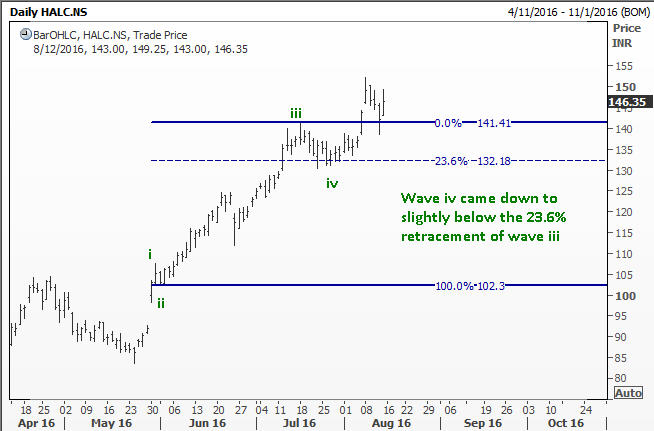 sub wave iv inside wave 3 of hindalco at a Fibonacci retracement