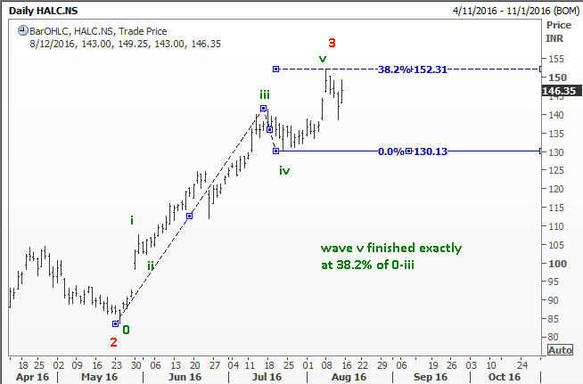 sub wave v finished exactly at the target as explained in FWTFF book