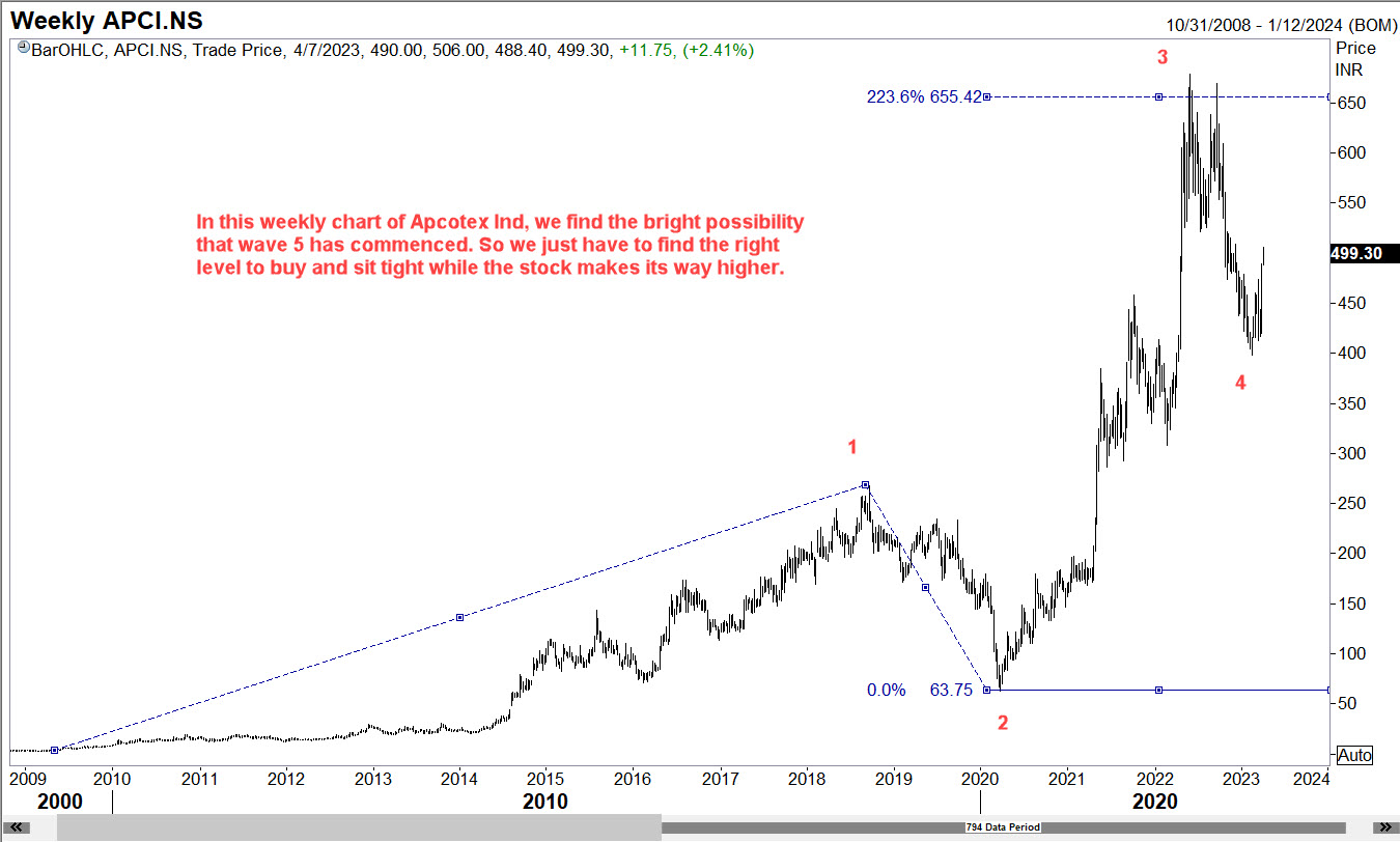 Weekly chart of Apcotex Industries shows an extended wave 3