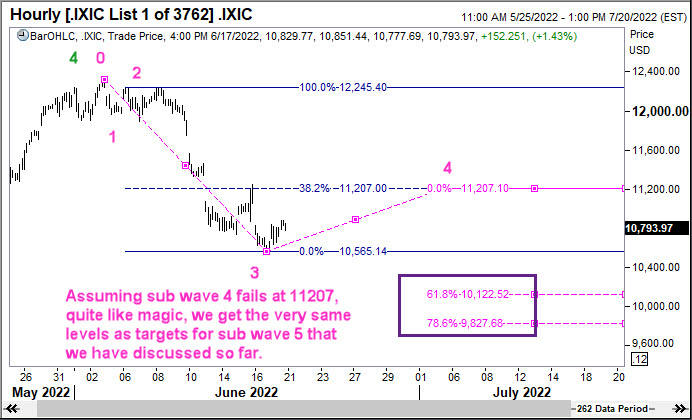 Nasdaq Analysis by Ramki